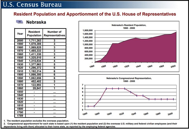 Graph 1: U.S Census Bureau Record of Nebraska Population Values, 1800 to 2000