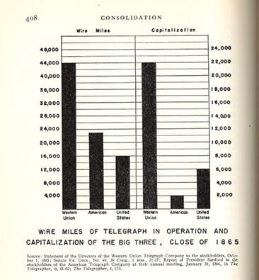 Figure 3: Wire Miles of Telegraph in Operation and Capitalization of the Big Three, close of 1865