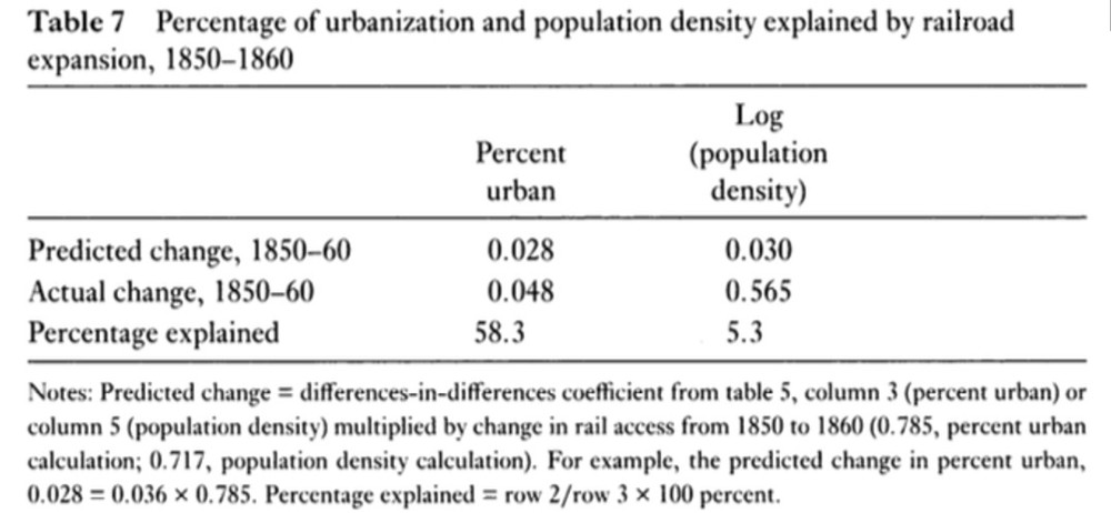 Figure 3: Percentage of Urbanization and Population Density Explained by Railroad Expansion, 1850-1860