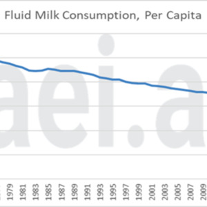This graph from the American Enterprise Institute shows the steady decline of domestic milk consumption from 1975 to 2017.