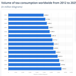 Global tea consumption 2012-2025