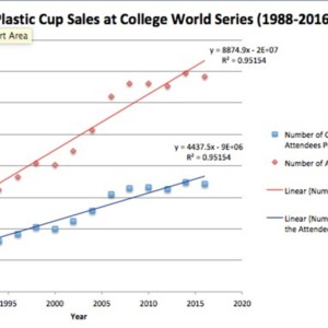 Plastic Cup Sales at College World Series (1988-2016)