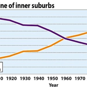 Change in the percent of the US population residing in the suburbs and the cities in the twentieth century