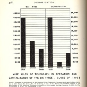 Figure 3: Wire Miles of Telegraph in Operation and Capitalization of the Big Three, close of 1865