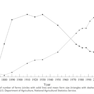 Estimates of number of farms (circles with solid line) and mean farm size (triangles with dashed line) in Nebraska,<br />
1870–2002. Source: U.S. Department of Agriculture, National Agricultural Statistics Service.