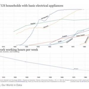 A graph showing trends in electricity use for basic appliances in U.S. households from 1900-1989.