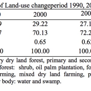 Land Use Change between 1990-2015, Sumatra